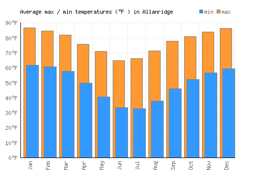 Allanridge average minimum / maximum temperatures (Fahrenheit)