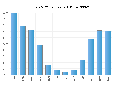 Allanridge monthly rainfall chart (mm)