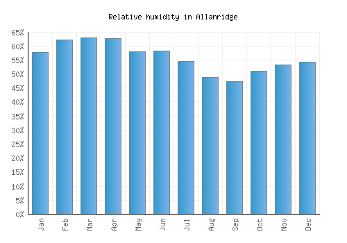 Allanridge relative humidity averages