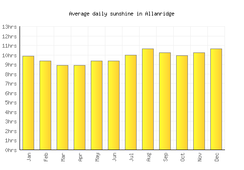 Allanridge average daily sunshine chart