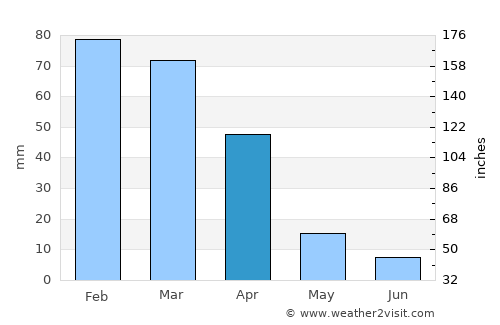 Allanridge average rain in April
