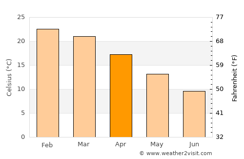 Allanridge average temperature in April