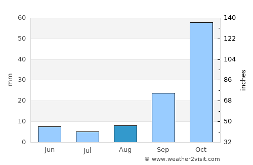 Allanridge average rain in August