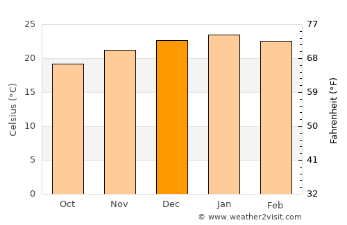 Allanridge average temperature in December