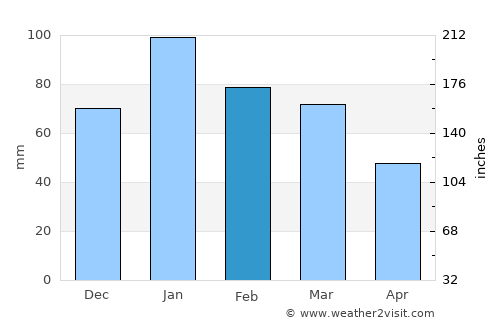 Allanridge average rain in February