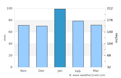 Allanridge average rain in January