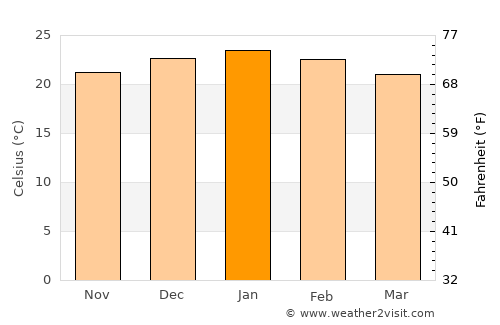 Allanridge average temperature in January
