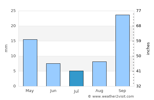 Allanridge average rain in July
