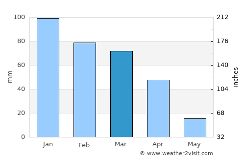 Allanridge average rain in March
