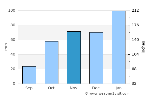 Allanridge average rain in November