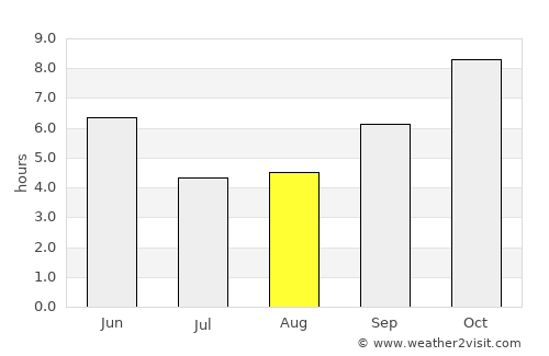 Allāpalli average rain in August
