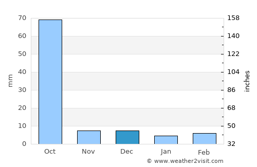 Allāpalli average rain in December