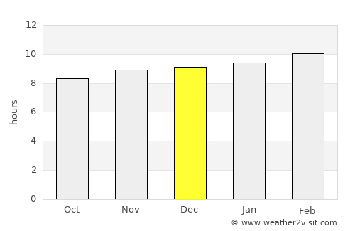 Allāpalli average rain in December