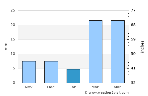 Allāpalli average rain in January