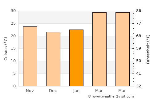 Allāpalli average temperature in January