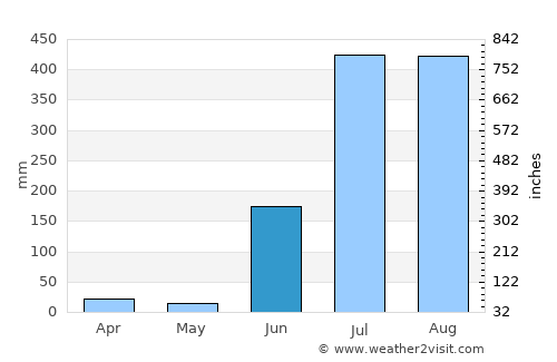 Allāpalli average rain in June