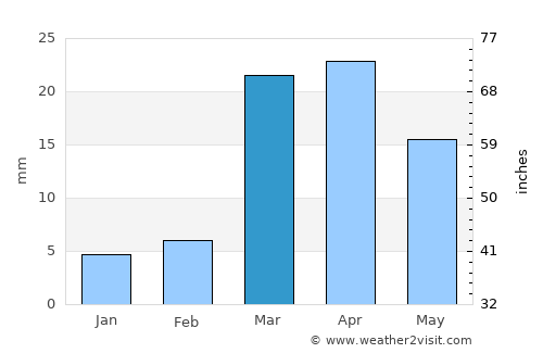 Allāpalli average rain in March