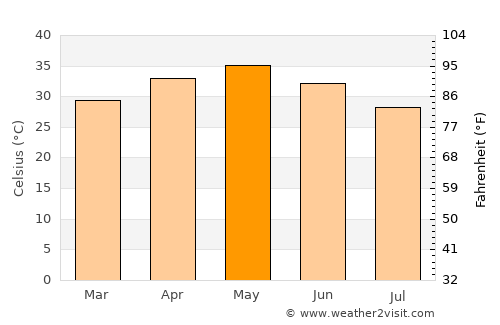 Allāpalli average temperature in May
