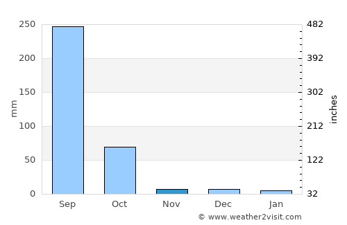 Allāpalli average rain in November