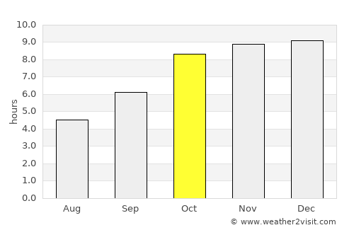 Allāpalli average rain in October