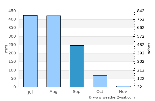 Allāpalli average rain in September