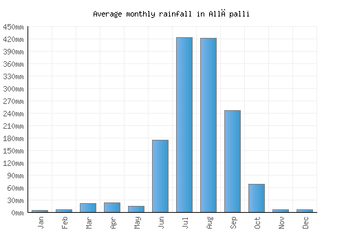 Allāpalli monthly rainfall chart (mm)
