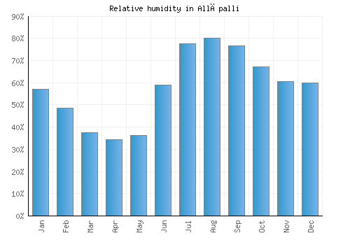 Allāpalli relative humidity averages