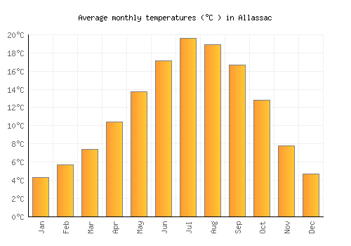 Allassac average temperature chart (Celsius)