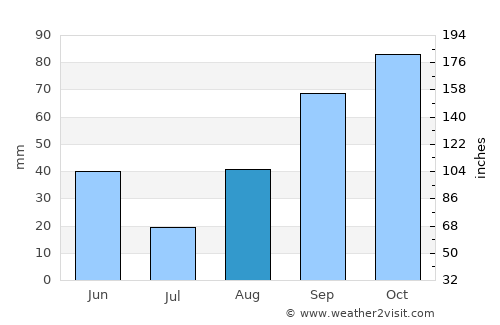 Allauch average rain in August