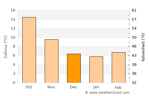 Allauch average temperature in December