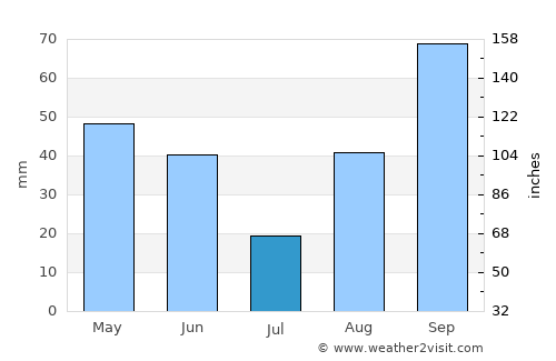 Allauch average rain in July