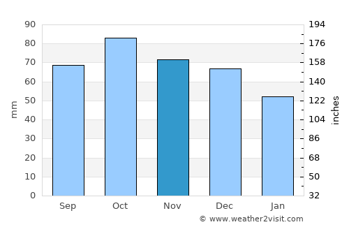 Allauch average rain in November