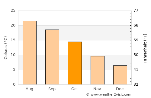 Allauch average temperature in October