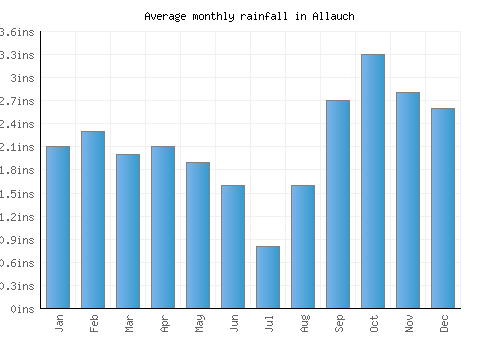 Allauch monthly rainfall chart (inches)