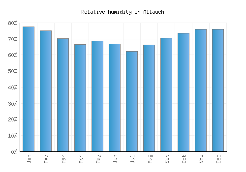 Allauch relative humidity averages