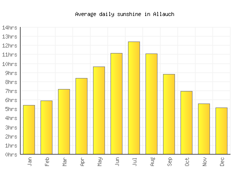 Allauch average daily sunshine chart