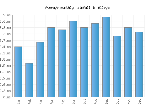 Allegan monthly rainfall chart (inches)