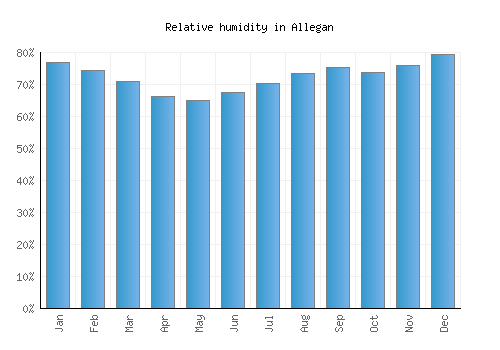 Allegan relative humidity averages