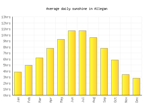 Allegan average daily sunshine chart