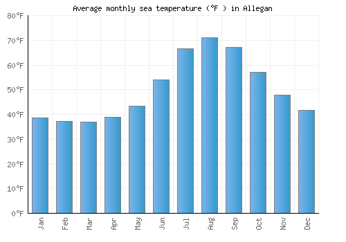 Allegan average sea temperature chart (Fahrenheit)