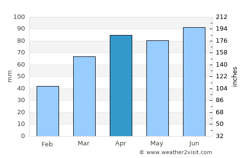 Allegan average rain in April