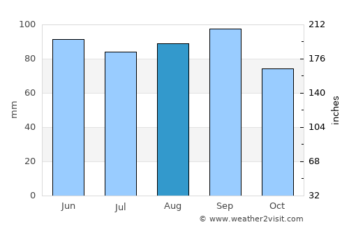 Allegan average rain in August