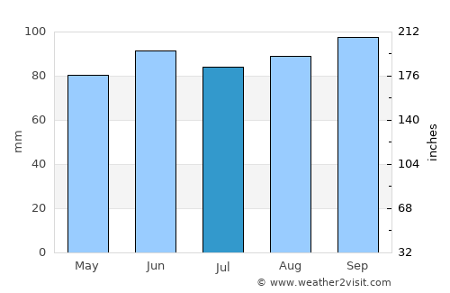 Allegan average rain in July