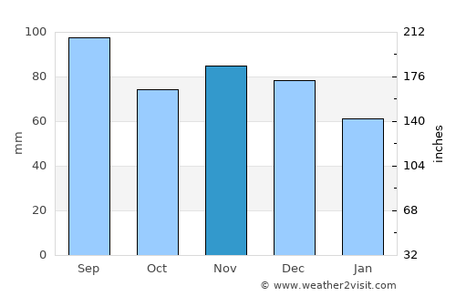 Allegan average rain in November