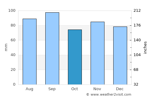 Allegan average rain in October