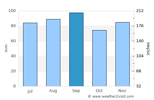 Allegan average rain in September