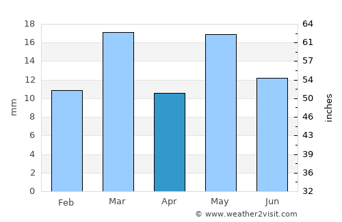 Allen average rain in April