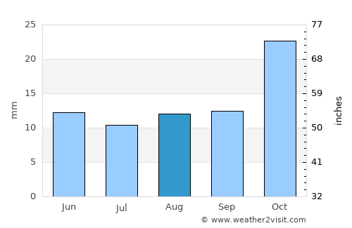 Allen average rain in August