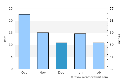 Allen average rain in December