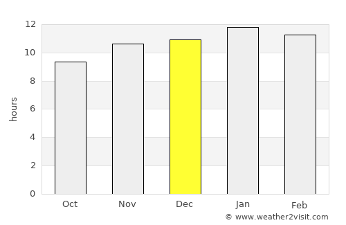 Allen average rain in December